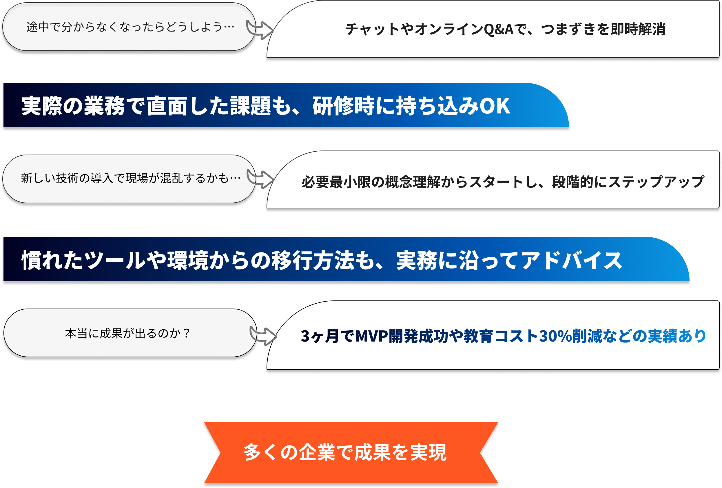 サポートの内容